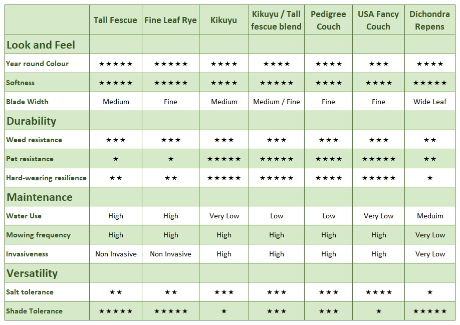 Seeded Lawn Best Lawn Seed Lawn Seed Comparison Chart